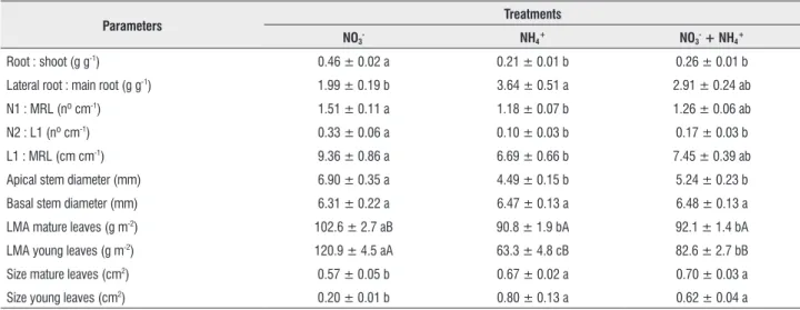 table 2. Additional morphological parameters of Araucaria angustifolia plants growing under different inorganic nitrogen sources