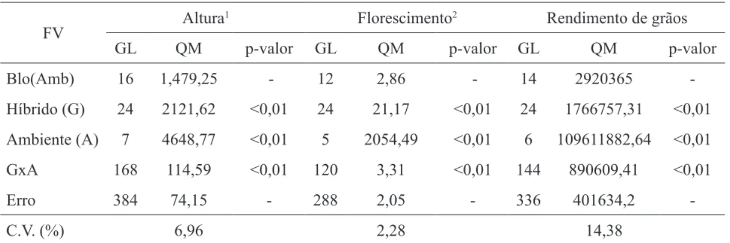 TABELA 3. Resumo das análises de variância conjunta para as características altura, florescimento e rendi- rendi-mento de grãos de experirendi-mentos com 25 híbridos de sorgo granífero avaliados em diferentes ambientes em  2011.