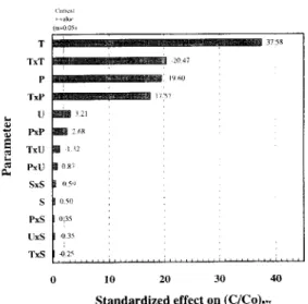 Fig.  3.  Pareto  chart  for  the  evaluation  of  several  parameter  standardized  effects  on  product  volume  average  quality  retention  (T =  TF,  P  =  P,“,)