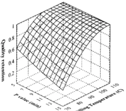 Fig.  4.  Effect  of  filling  temperature  and  pasteurization  value  on  the  predicted  response  surface  (C/C&amp;,,,  for  water  cooling  at  20°C