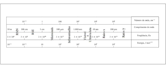 Figura 3.15 - Faixa de radiação eletromagnética com seus tipos de espectroscopia. 