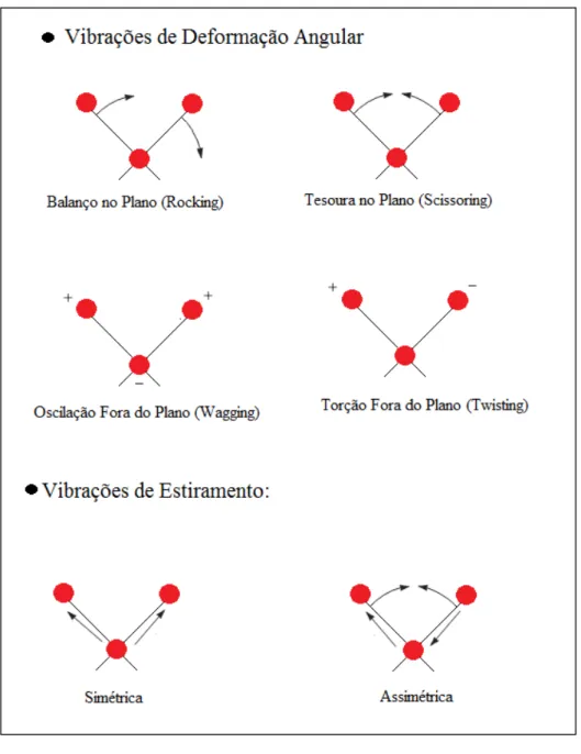 Figura 3.16  – Tipos de vibrações moleculares na região do espectro do infravermelho. 