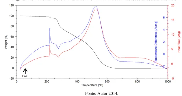 Figura 5.23  – Resultado das Curvas TG, DSC e DTA da Furosemida, sob atmosfera oxidante .