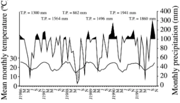 Figure 1. Climatic diagram during the study period, Florianópolis, SC, Brazil. Periods of high humidity (P &gt; 100 mm) ( ), moist period (T &lt; P &lt; 100 mm) ( ) and periods of drought (T &gt; P) ( M M ).