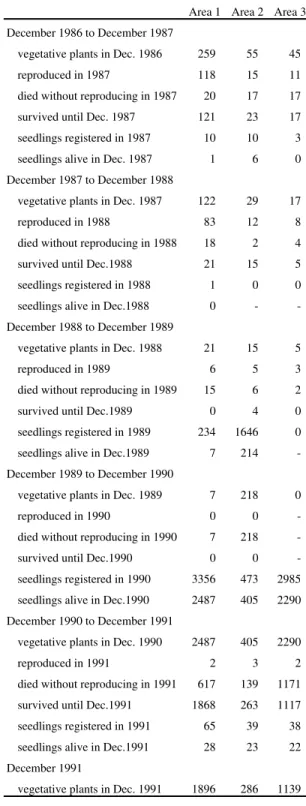 Table 1. Population flux of Paepalanthus polyanthus from December 1986 to December 1991, expressed in numbers of plants in three permanent plots of 25 m 2  in a sand dune slack at Joaquina beach (SC, Brazil).