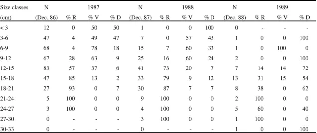 Table 2. Number of vegetative plants of Paepalanthus polyanthus alive in December 1986, 1987 and 1988 (N) and chance of reproducing (% R), survival as a vegetative plant (% V) or dying without reproducing (% D), presented during subsequent years