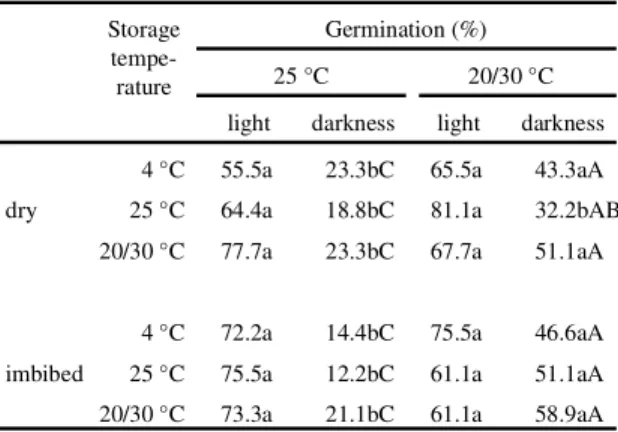 Table 1. Germination (on day 30) at 25 °C and 20/30 °C in light and darkness of newly collected achenes of B