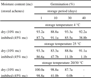 Table 3. Germination (on day 30) at 25 °C in light of achenes of B. gardneri collected in 1997 stored dry (10% mc) or imbibed for 24 h (45% mc) at 4 °C, 25 °C and 20/30 °C in darkness for 1, 10, 30 and 40 days