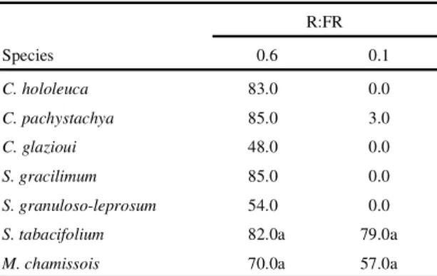 Table 3. Seed germination (%) of seven tropical pioneer species under different R:FR ratios.