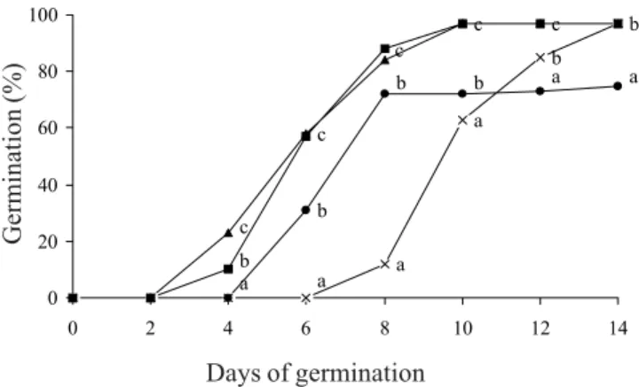 Table 1. The effect of temperature on mean germination time ( t –  ) of Rumohra adiantiformis under a 16-h photoperiod.