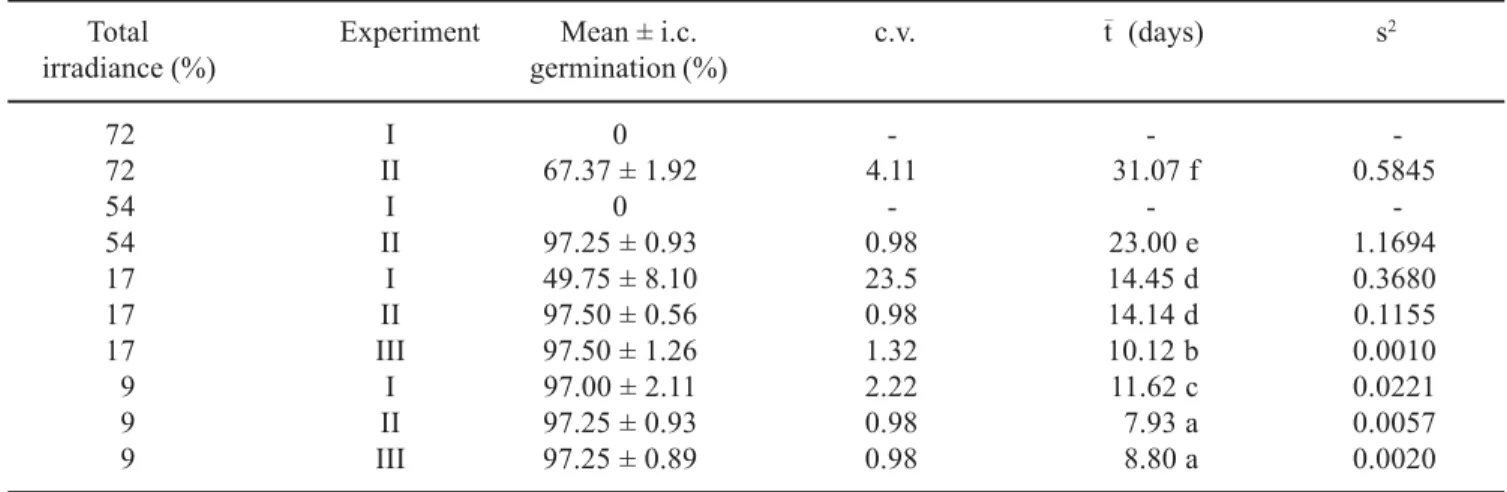 Table 2. Effect of irradiance on mean germination time ( t  –  ) of Rumohra adiantiformis