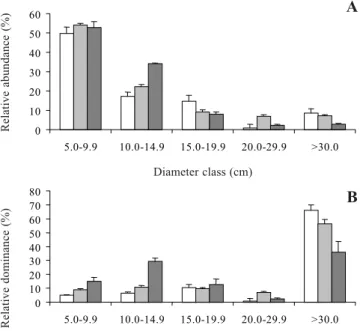 Figure 4. Diameter class and relative abundance (A) and dominance (B) of plants on topographically high, intermediate, and low sites on Combu Island, Belém, PA, Brazil