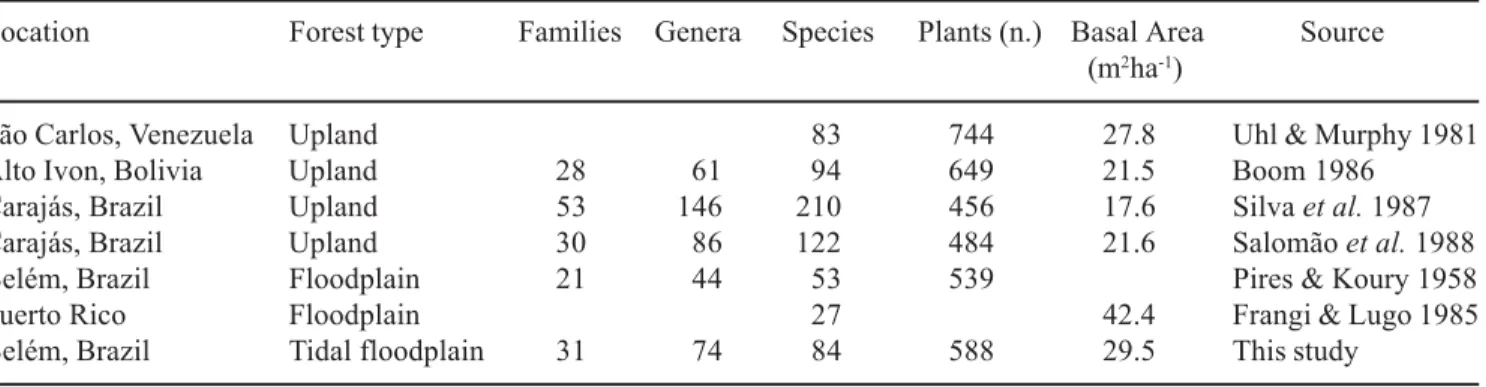 Table 5. Comparison of floristic composition and basal area of neotropical forests (area = 1 ha and dbh > 10 cm)