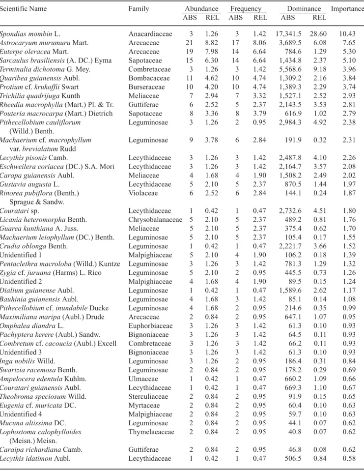 Table 2. Composition of plants with dbh ≥ 5 cm in 0.2 ha (4 × 0.05 ha) of topographically high floodplain forest on Combu Island, Pará, Brazil.