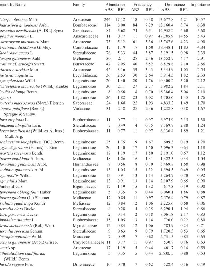 Table 3. Composition of plants with dbh ≥ 5 cm in 1 ha (20 × 0.05 ha) of topographically intermediate floodplain forest on Combu Island, Pará, Brazil.