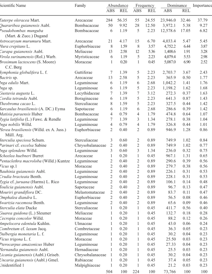 Table 4. Composition of plants with dbh ≥ 5 cm in 0.2 ha (4 × 0.05 ha) of topographically low floodplain forest on Combu Island, Pará, Brazil.