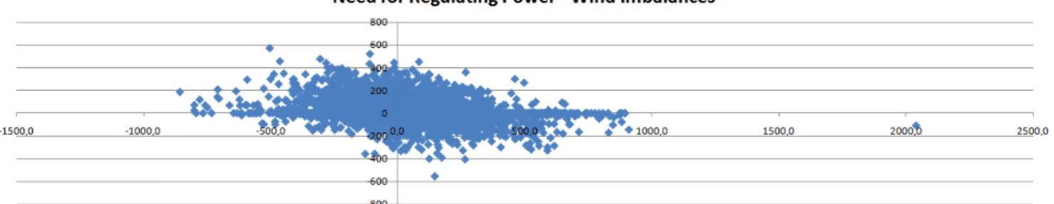 Graphic 12 - Relation between need for Regulating Power and Wind Imbalances from the 1 st  of June 2008 till the 1 st  of June 2009