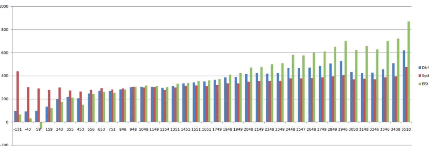 Graphic 18 - Spot Prices Dk-West, System and EEX - Average model