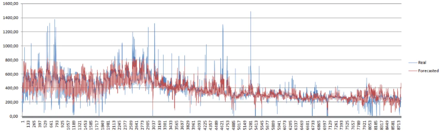 Table 7 - Train and Test Errors - Matlab model for Dk-West Spot  with fuel prices