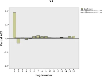 Figure 21 - Autocorrelation Graphic for Dk-West spot price Figure 22 - Partial Autocorrelation Graphic for Dk-West spot price