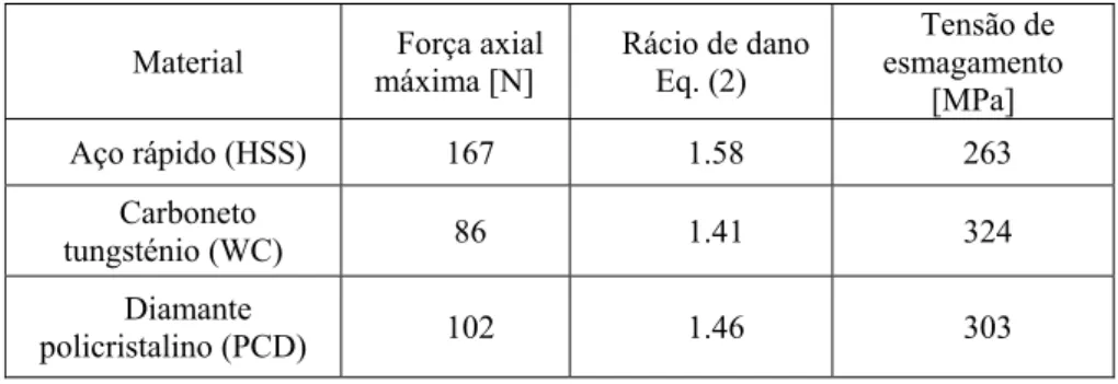 Tabela 1. Comparação de materiais de ferramenta. 