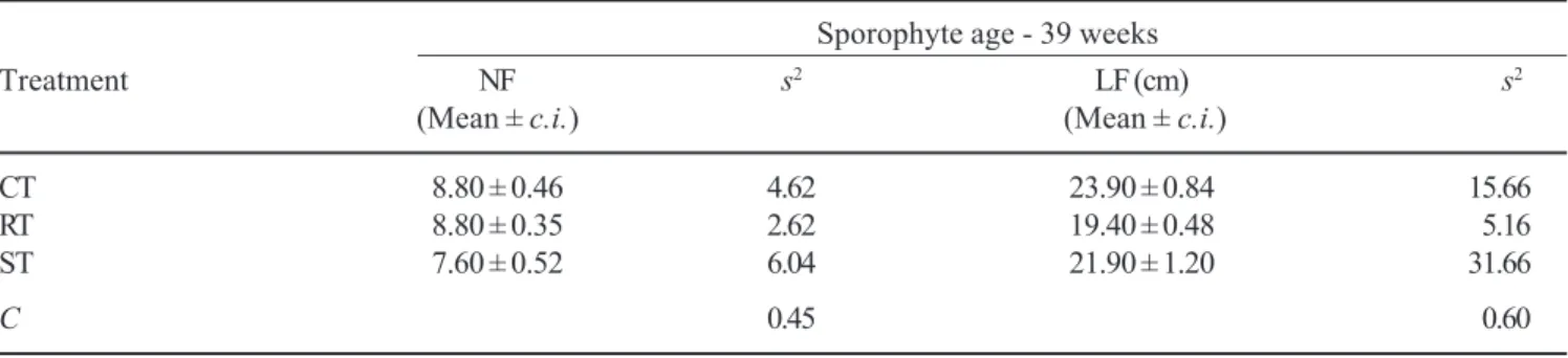 Table 4. Effect of immersion in LN for 15 min, on number of fronds and longest frond length of plants originated from cryopreserved spores of Rumohra adiantiformis (Forst.) Ching