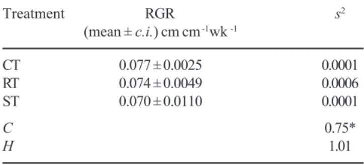 Table 5. Effect of immersion in LN for 15 min, on RGR of plants originated from cryopreserved spores of Rumohra adiantiformis  (Forst.) Ching