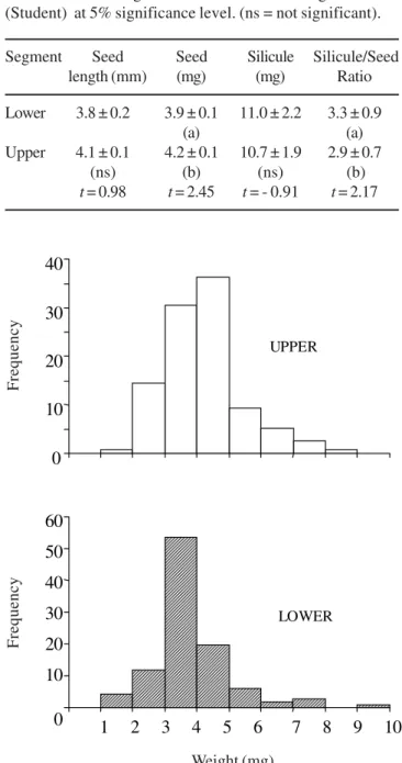 Figure 2. Frequency distribution of seed mass (mg) from different fruit segments of Cakile maritima Scopoli population of southern Brazilian coastal dune: upper segments (open, n = 120); lower segments (hatched, n = 120).