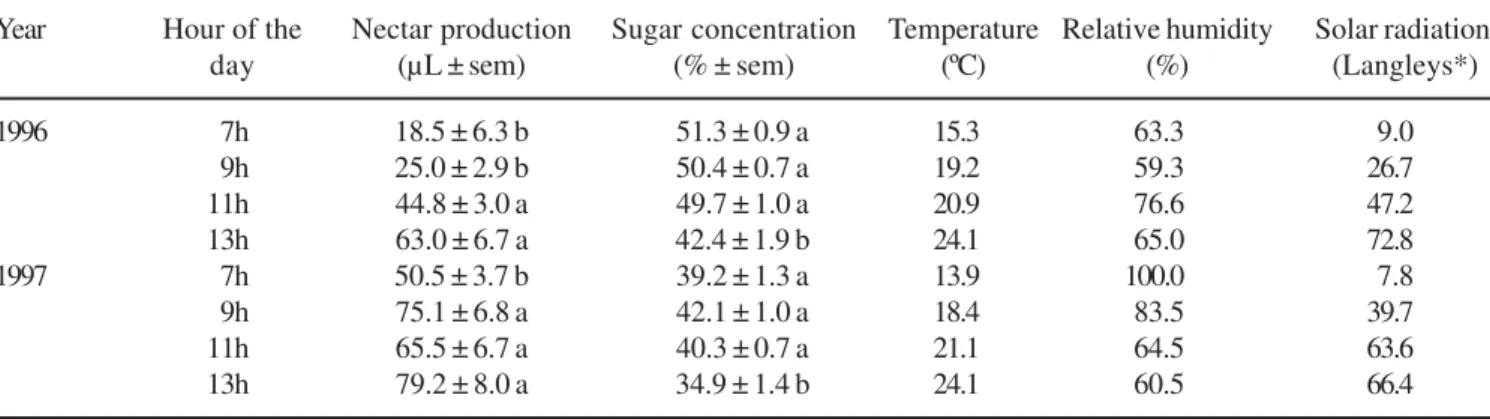 Table 1. Nectar production and nectar sugar concentration in male pumpkin (Cucurbita pepo L.) flowers at different times of day and associated climatic data
