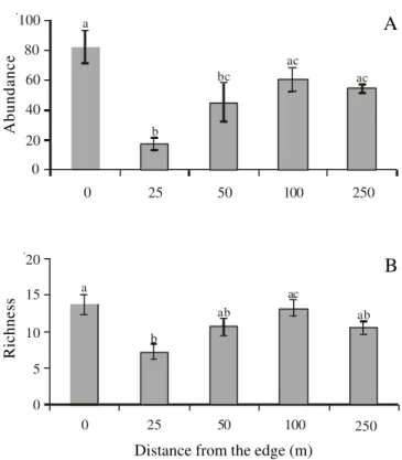 Figure 2. Number of individuals (A) and number of species (B) according to their light requirement ( £  = light-demanding;