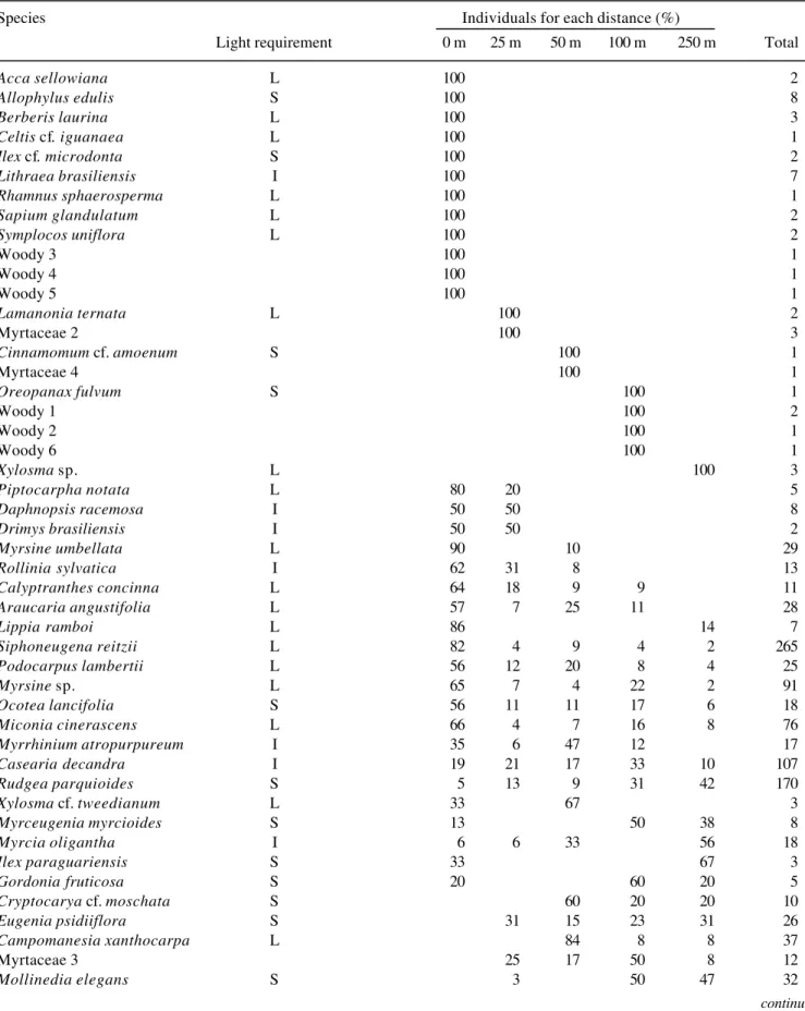 Table 2. Percentage of individuals of woody species in relation to the total number of individuals per species (Total) occurring at the following distances from the forest edge: 0 m, 25 m, 50 m, 100 m and 250 m