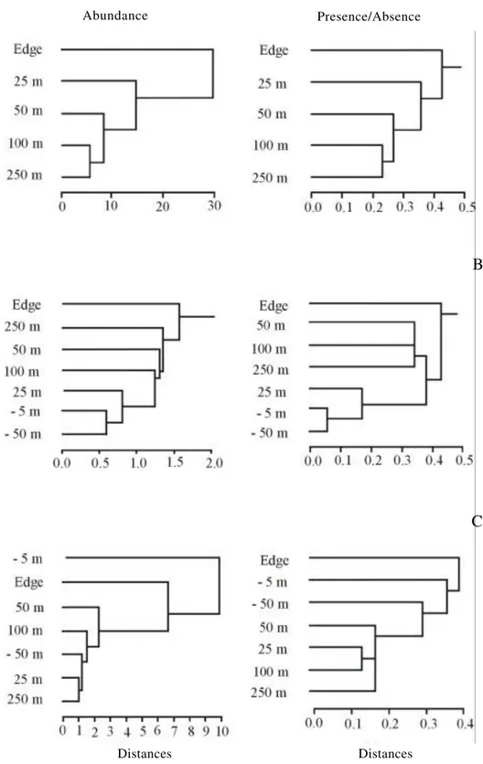 Figure 5. Cluster analysis looking at similarity by abundance and by presence/absence of species composition of Woody (A), Seedlings (B) and Herbs (C) at different distances from the forest edge