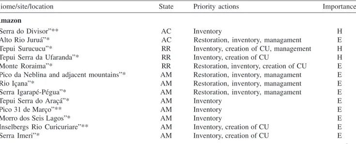 Table 2. Brazilian mountains with partial or total absence of biological information in each major biome: (*) areas selected based on the document “Biodiversidade Brasileira: Avaliação e Identificação de Áreas e Ações Prioritárias para a Conservação, Utili