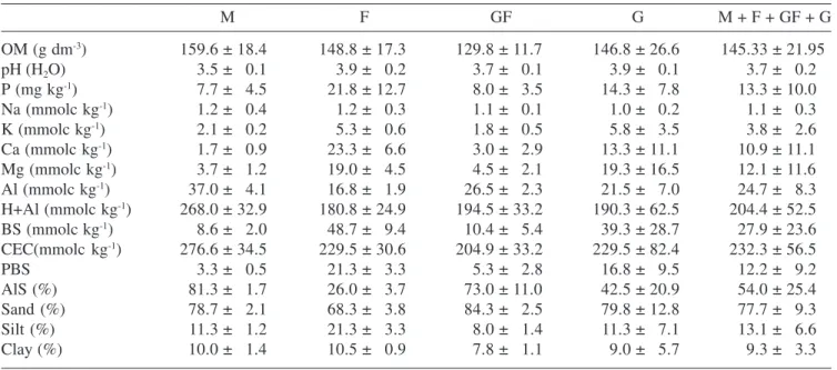 Table 1. Mean values of chemical and granulometric soil parameters, from soils collected in 15 soil islands