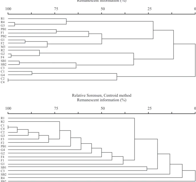 Figure 7. Cluster analyses with a) abundance and b) presence / absence data. (R = rocky outcrops, SB = sandy bogs, PB = peaty bogs, C = “cerrados”, G = gallery forests, F = forests).