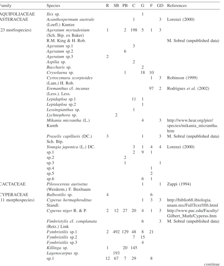 Table 3. Plant species and families that germinated from the soil seed banks in “Serra do Cipó”, MG, Brazil