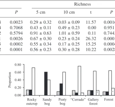 Figure 9. Porportion of species in each geographical distribution class per physiognomy and vegetation type