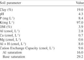 Table 1. Chemical characteristics of the soil in the studied rock outcrop. Analyses were made in a compound sample made up of soil collected in five of the six vegetation islands selected in this study (two adjacent vegetation islands provided only one soi