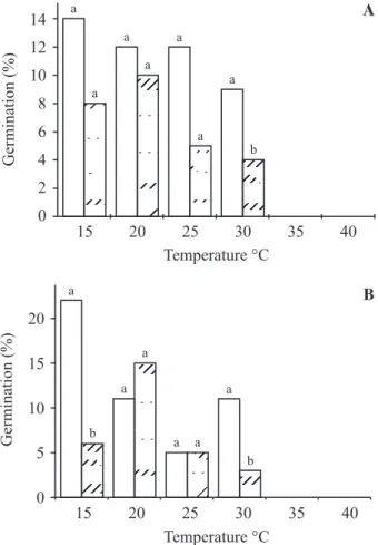 Figure 2. Percentage (A) and germination rate (B) of E. incanus seeds submitted to continuous light or darkness at 25 °C, after 18 months of burial