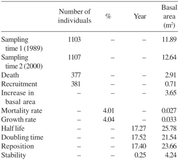 Table 1. The dynamics of the arboreal community in the semi- semi-deciduous forest of EEP, in the municipality of Uberlândia, State of Minas Gerais, Brazil, during a 10-year period (1989-2000).