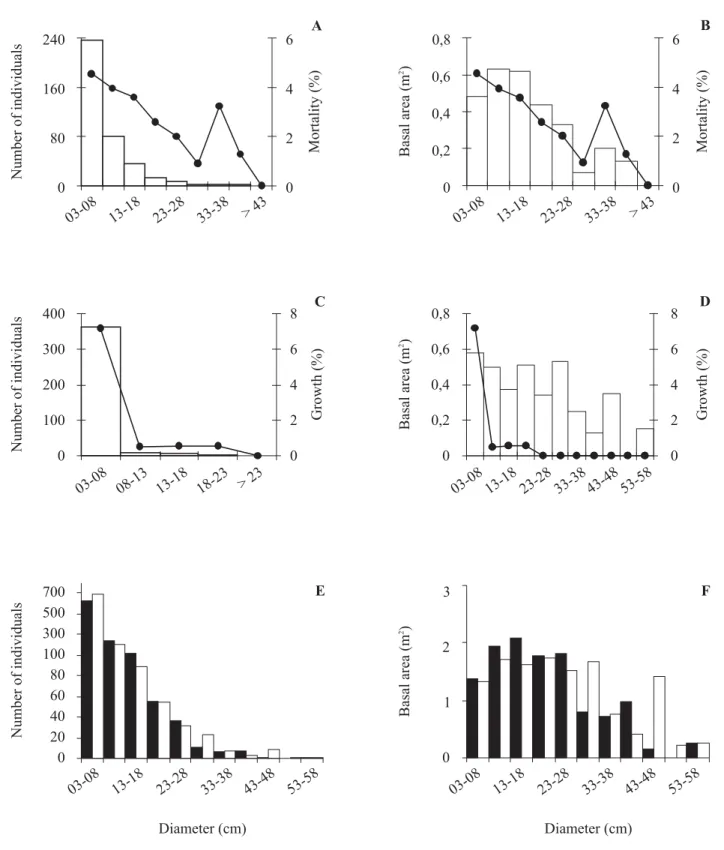 Figura 1. Changes in the community structure and floristic composition of woody plants in different diameter classes, in a tropical semi-deciduous forest of EEP, in the municipality of Uberlândia, in the State of Minas Gerais, Brazil, during a 10-year peri