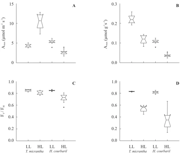 Figure 2. Notched box plots of maximum values of the CO 2  net assimilation rate (A max ) in µmol m -2  s -1  (A) and in µmol g -1  s -1  (B) (n = 09) and of fluorescence parameter F v /F m  ratio pre-dawn (C) and at midday (D) (n = 10) for seedlings of Tr