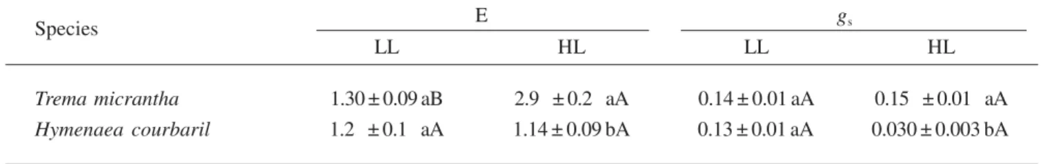 Figure 3. Notched box plots of specific leaf area in cm 2  mg -1 (SLA) and root: shoot ratio for seedlings of Trema micrantha (pioneer) and Hymenaea courbaril var