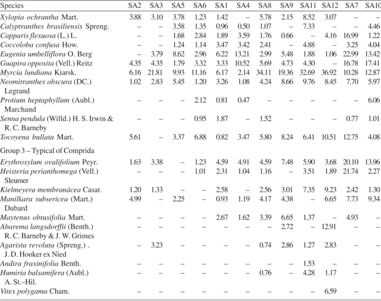 Table 2. Results of nested ANOVA for lagoons, sample areas nested within lagoons, strips nested within sample areas, for each factor: diversity, species richness and plant cover percentage, and the percentage of variation explained by each sampling level: 