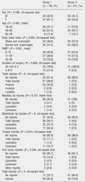 Table 1. Sex, age, decayed, missing and ﬁlled teeth (DMFT) index and number of injuries (absolute and percentage) observed in patients with laryngoscopy (Group I) and patients managed with laryngeal mask airway (Group II) without laringoscopy