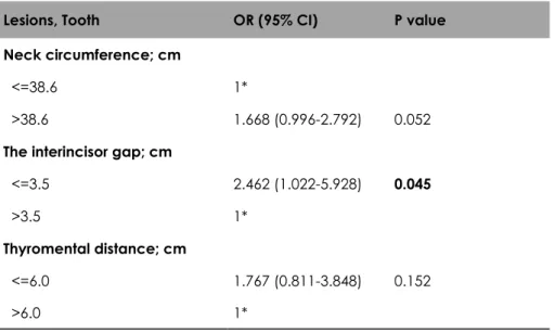 Table 3. Association between dental lesions in tooth 11 and patient’s characteristics