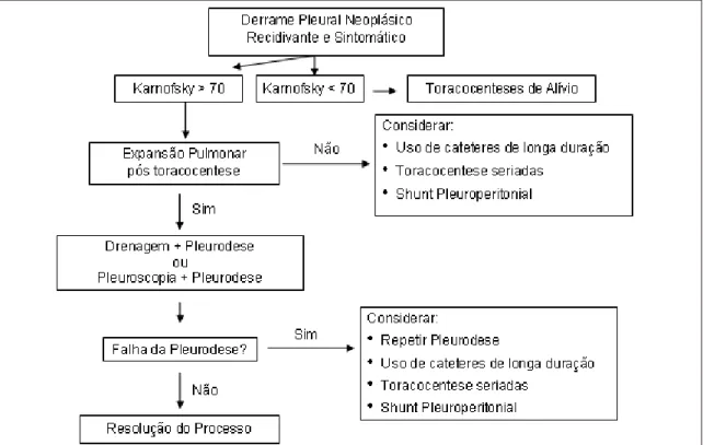 Figura 1 - Conduta no derrame pleural neoplásico