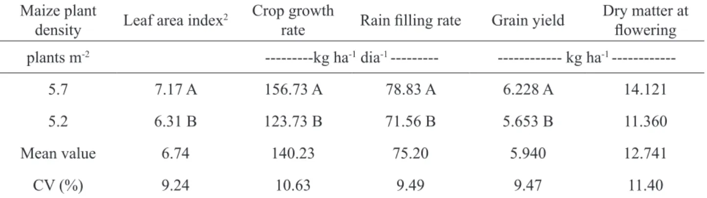 TABLE 1. Alterations in traits of late season maize in function of its plant density in reduced row spacing,  with crop mean values alone and intercropped with different plant densities of Urochloa brizantha ‘Marandu’ 