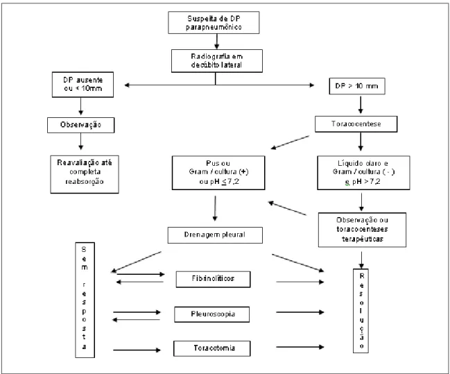Figura 1 - Fluxograma de orientação diagnóstica e terapêutica nos derrames pleurais parapneumônicos