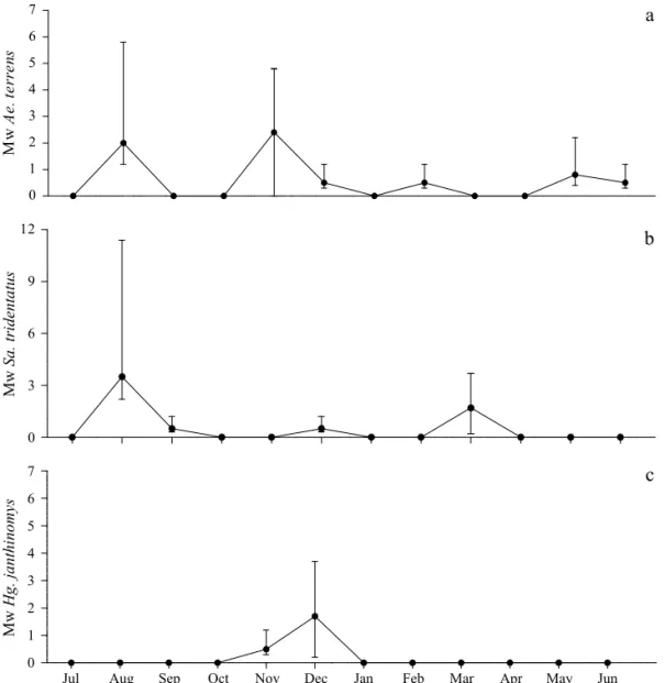 Fig 2 Seasonal larval abundance of the most abundant species found in tree holes: a) Aedes terrens, b) Sabethes tridentatus  and c) Haemogogus janthinomys in Santa Albertina, SP, July 2000 to June 2001